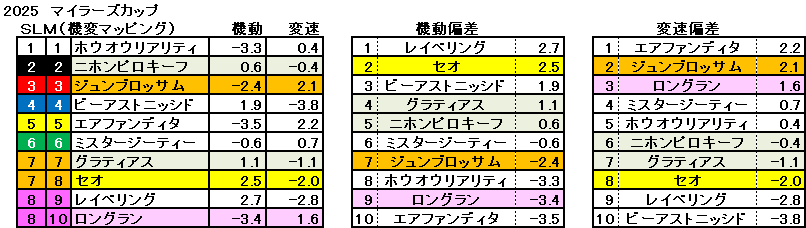 2025　マイラーズＣ　機変マップ　一覧　結果